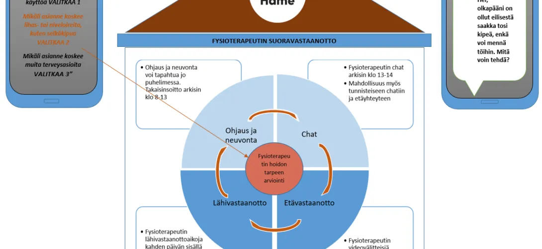 Fysioterapeutin hoidontarpeenarviointi ja  monikanavainen fysioterapeutin suoravastaanotto