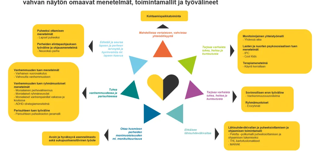 POSOTE20: Ennaltaehkäisyn ja varhaisen tuen toimintamallit perhekeskuksessa ja niiden käyttöön otto