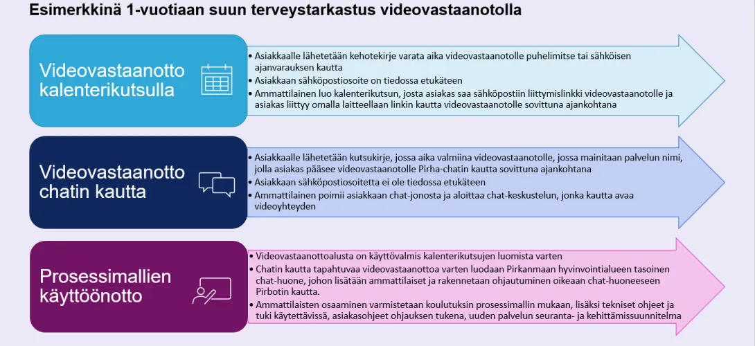 Pirkanmaan hyvinvointialueen videovastaanottojen prosessimallit