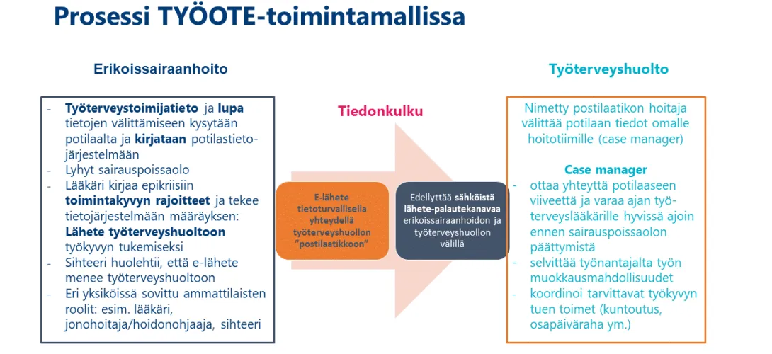 TYÖOTE-toimintamalli