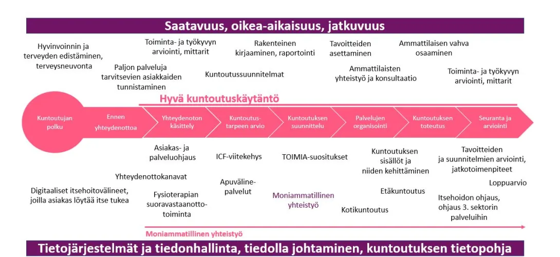 Pirkanmaan kuntoutuksen yleinen toimintamalli