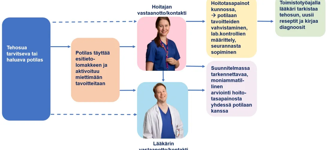Terveys- ja hoitosuunnitelma (tehosu)–toimintamalli ja -työväline