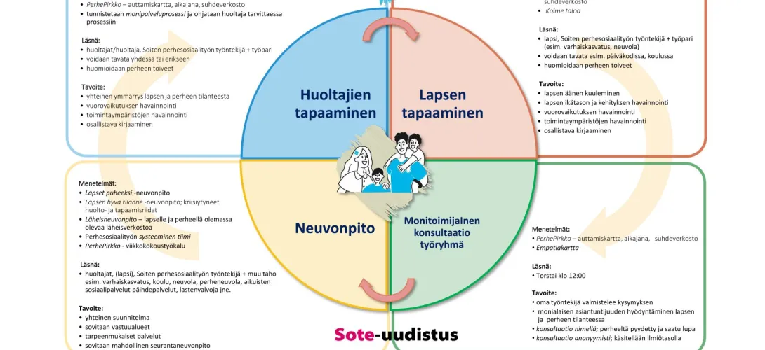 Monialainen palvelutarpeen arviointi Soiten Lapsiperheiden palveluissa