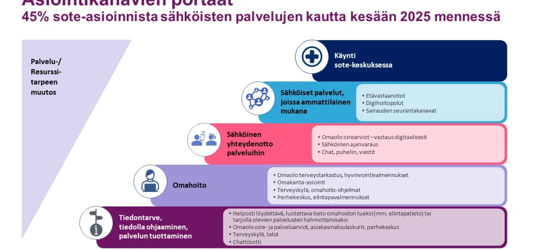 Pirkanmaan hyvinvointialueen digitaalisten palveluiden tasot