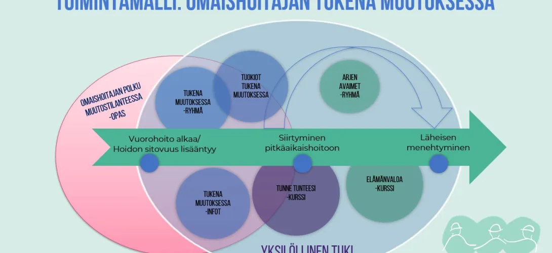 Omaishoitajan tukena muutoksessa