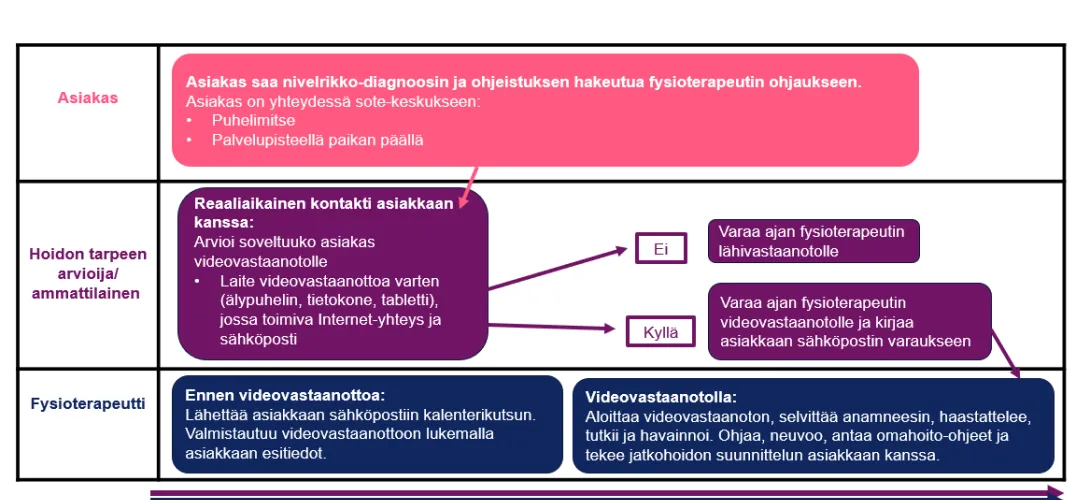 Pirhan avokuntoutuksen videovastaanottomalli