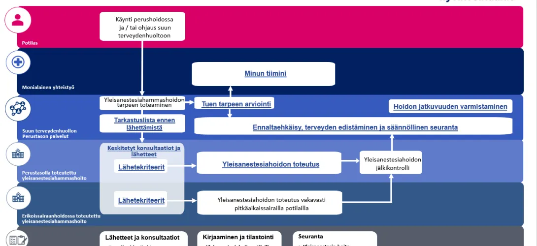 Aikuisväestön yleisanestesiahammashoidon toimintamalli Pirkanmaan hyvinvointialueella