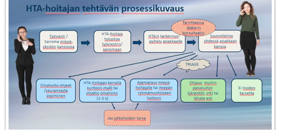 HTA-hoitaja ( hoidon tarpeen arviointi hoitaja)-etäpsykiatri - toimintamalli 