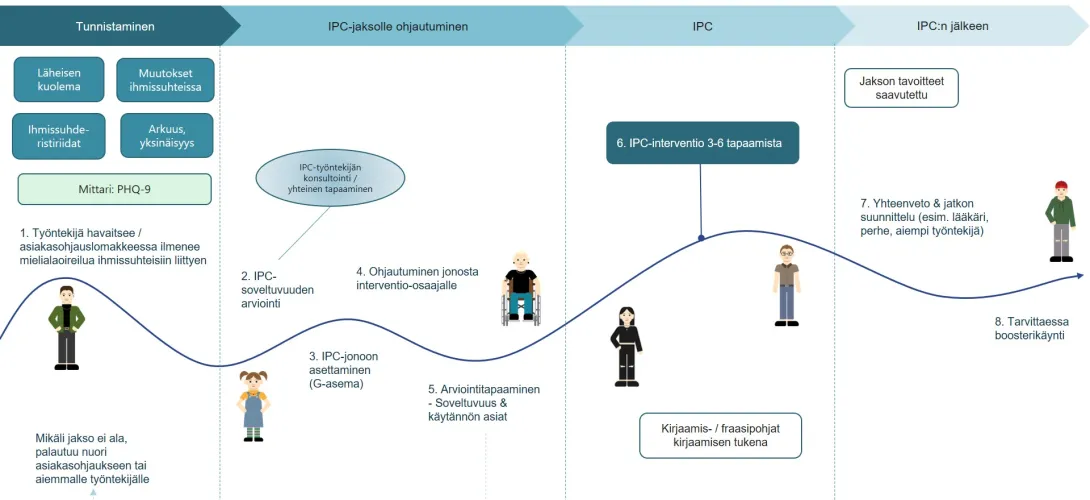IPC- ja Cool Kids-interventioihin ohjautumisen polku Nuorten Matalassa 