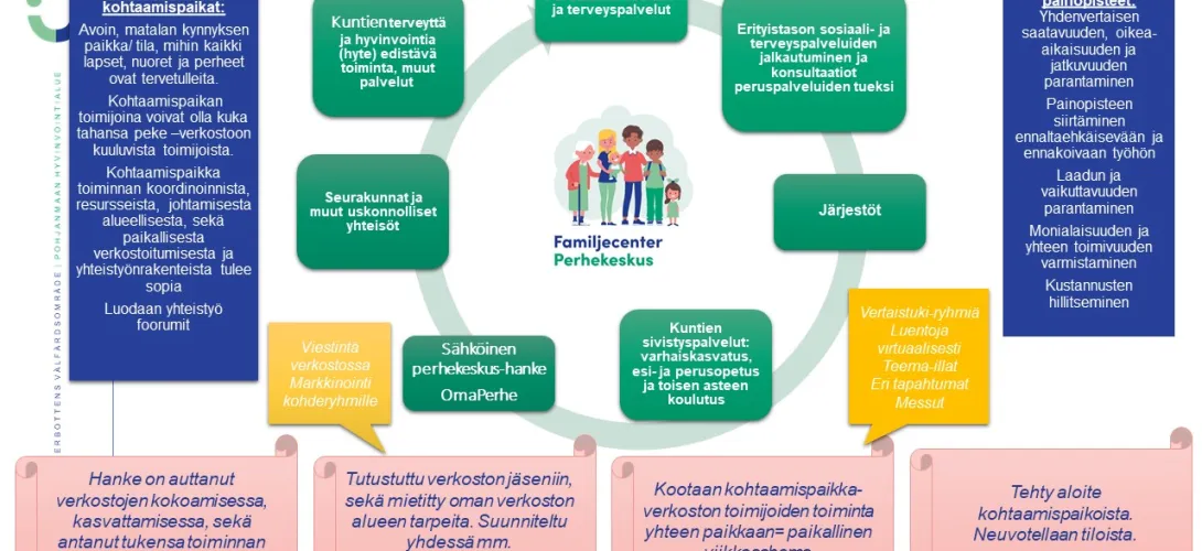 Pohjanmaan perhekeskushankkeen kohtaamispaikkapilotointi