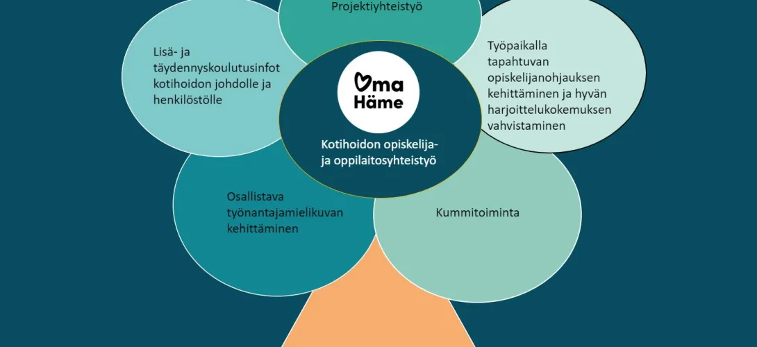 Kotihoidon opiskelija- ja oppilaitosyhteistyön malli
