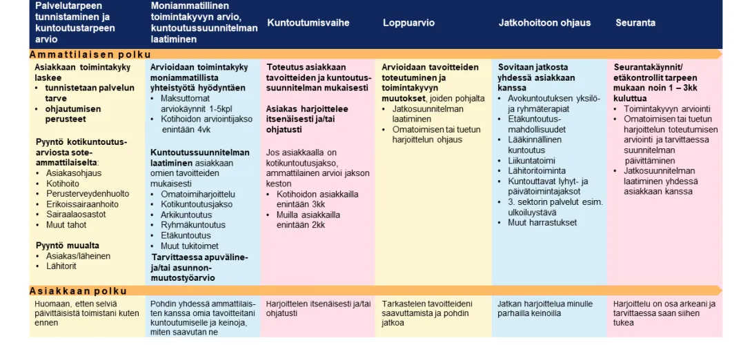 Pirkanmaan hyvinvointialueen kotikuntoutusmalli