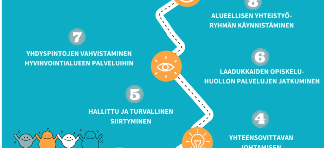 Opiskeluhuollon yhteiskehittäminen yhdessä hyvinvointialueen, kuntien sekä muiden koulutuksen järjestäjien kanssa.