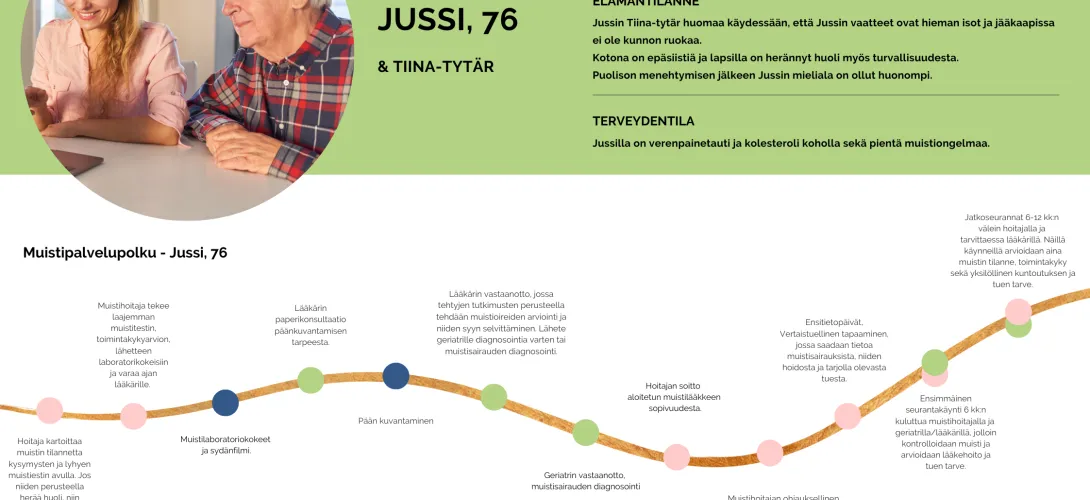 Muistiasiakkaan hoito-ja palvelupolku Keski-Suomen hyvinvointialue