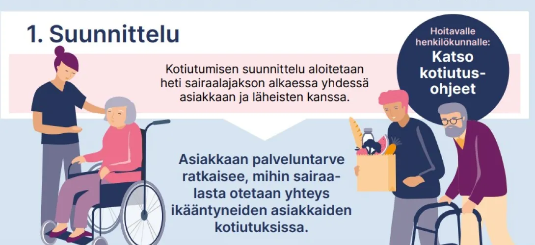 2023: Kotihoito 24/7; Kotiutuksen koordinaatiomalli