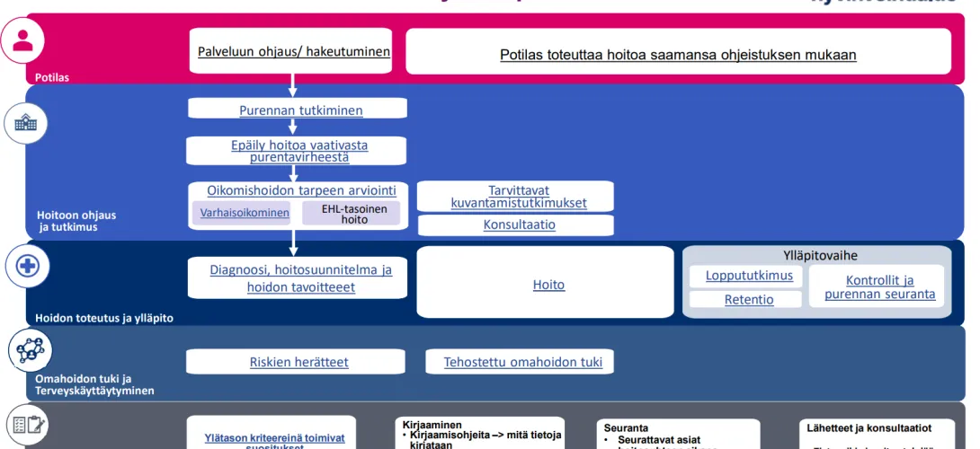Oikomishoidon toimintamalli Pirkanmaan hyvinvointialueella