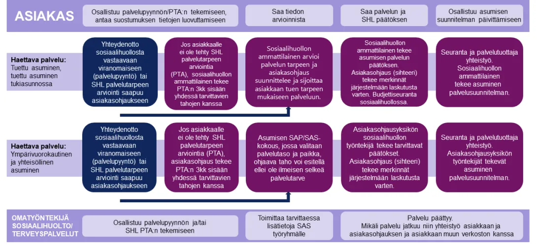 Päihde- ja mielenterveysasiakkaan asumisenpalvelujen toimintamalli