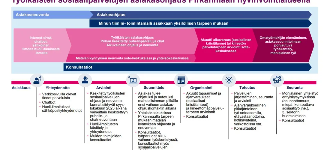 Työikäisten sosiaalipalvelujen asiakasohjaus Pirkanmaan hyvinvointialueella