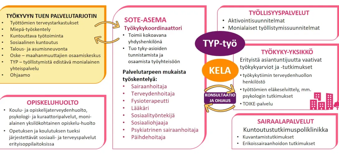 Työkykykoordinaattori työkyvyn tukena