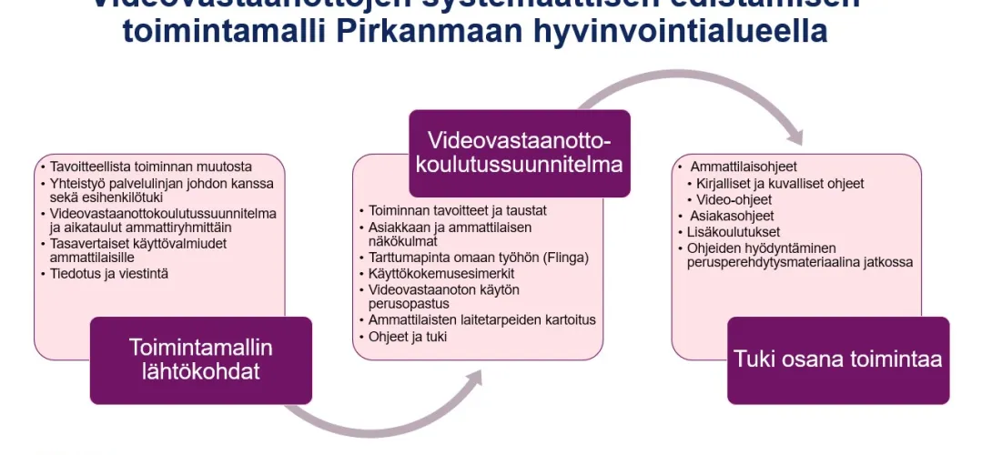 Videovastaanottojen systemaattisen edistämisen toimintamalli Pirkanmaan hyvinvointialueella