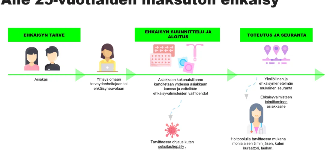 Maksuton ehkäisy alle 25-vuotiaille