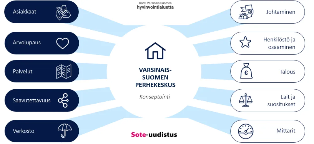 Perhekeskuskonseptointi