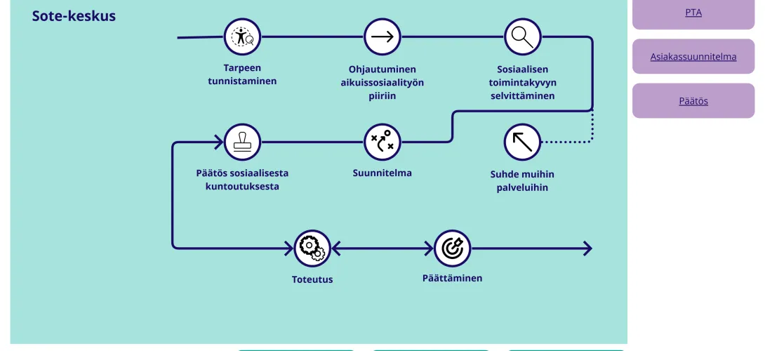 Sosiaalisen kuntoutuksen palvelupolku 