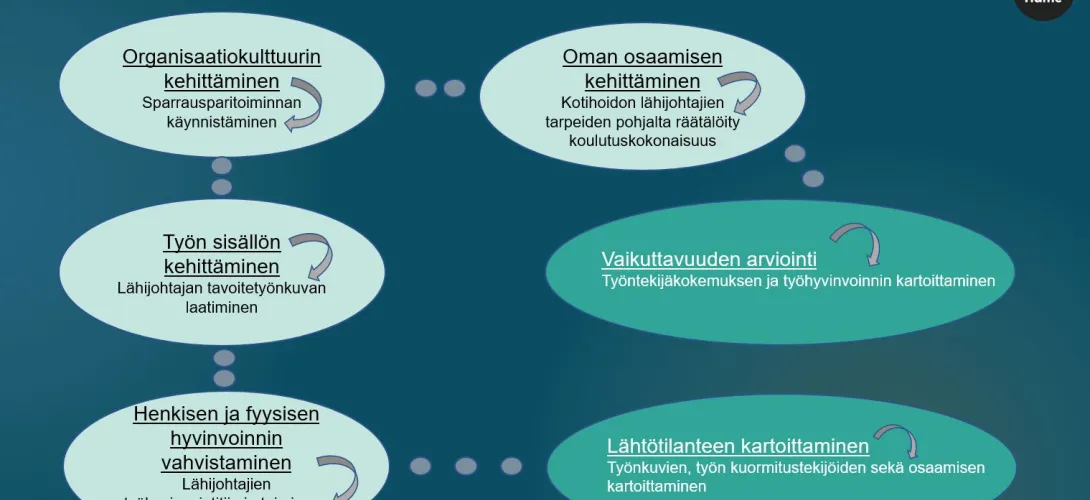 Kotihoidon lähijohtajien työhyvinvointipolku