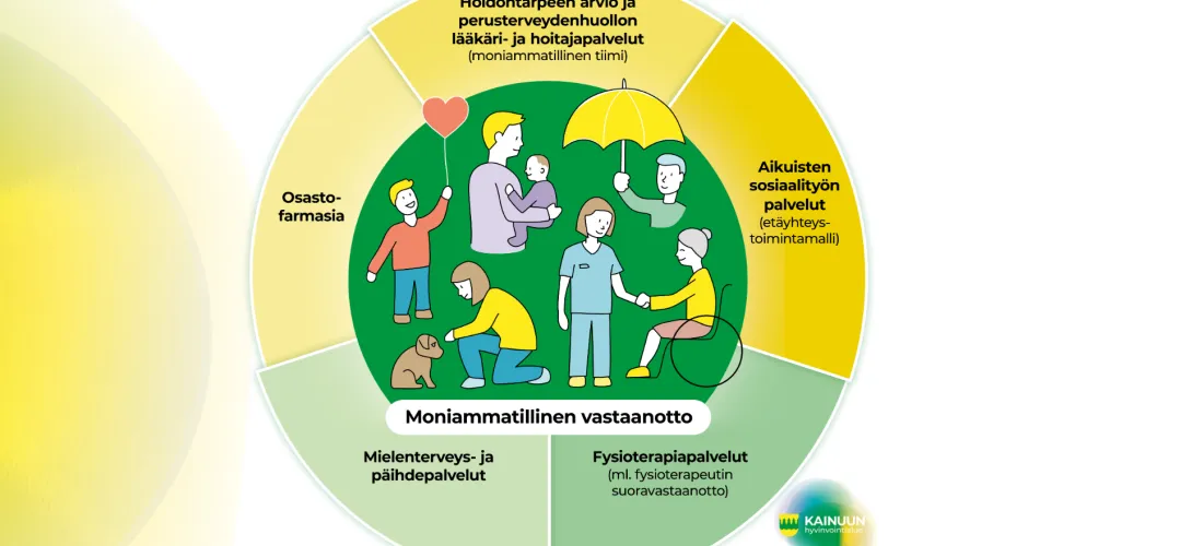 Moniammatillisen vastaanottotoiminnan yhteensovitetut toimintamallit