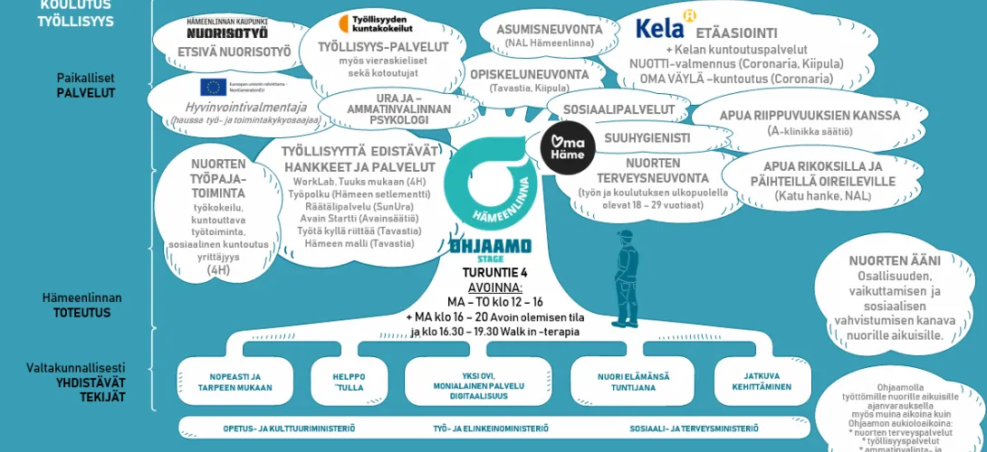 Ohjaamon ja päivystyksen yhteistyö päivystyksen monikävijänuorten saavuttamiseksi