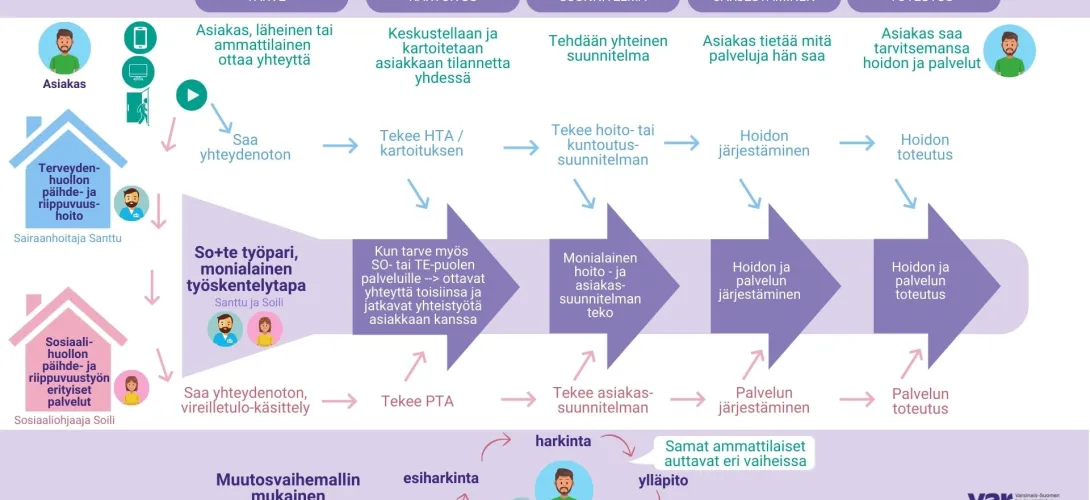 Sote-työpari päihdepalveluissa