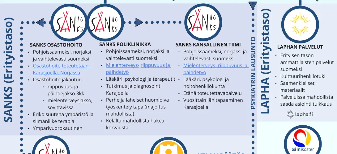 Saamenkielisen työikäisen asiakkaan ohjaus Lapin hyvinvointialueen mielenterveys-, riippuvuus- ja päihdepalveluissa 12/2023