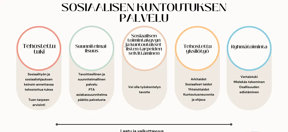 Sosiaalisen kuntoutuksen palvelun kehittäminen Keski-Suomen hyvinvointialueen aikuisten sosiaalipalveluissa