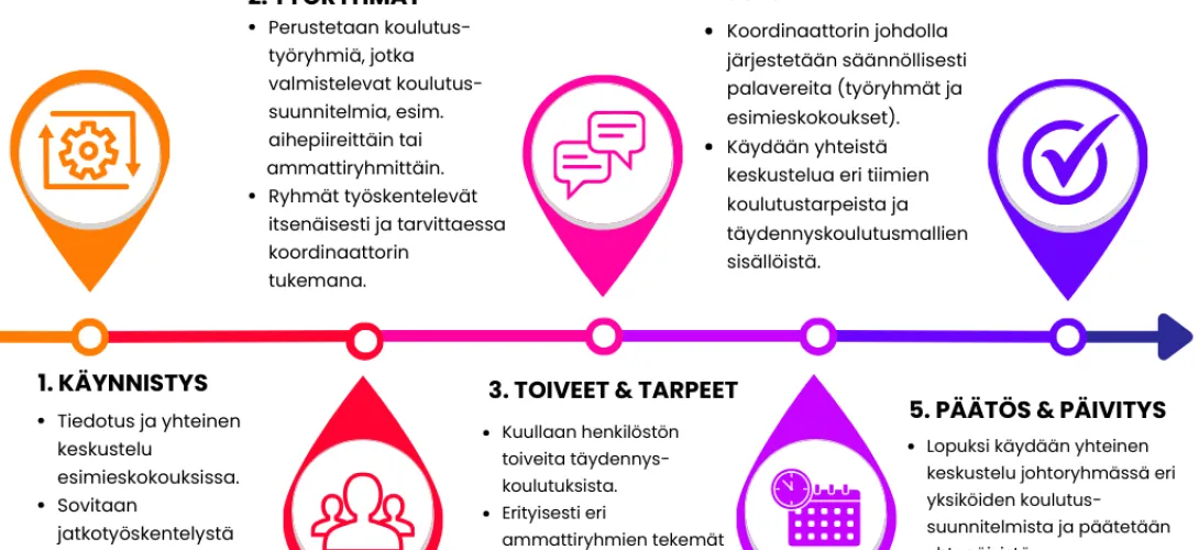 Täydennyskoulutusmallit lastensuojelussa ja perhesosiaalityössä