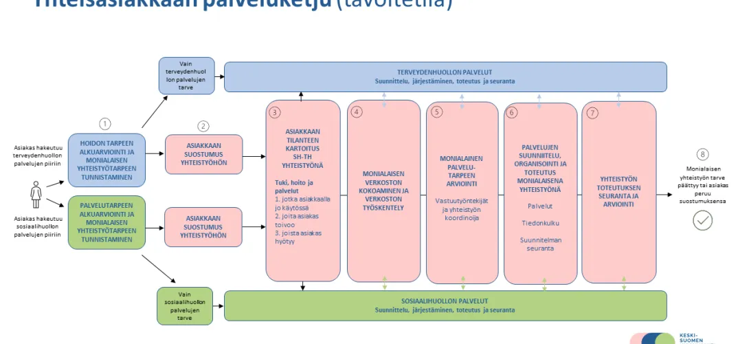 Yhteisasiakkaan palveluketju