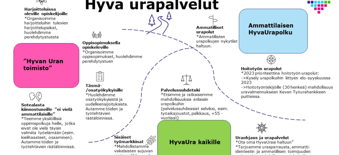 Vetoa ja pitoa Hyva Urapalvelut-mallista