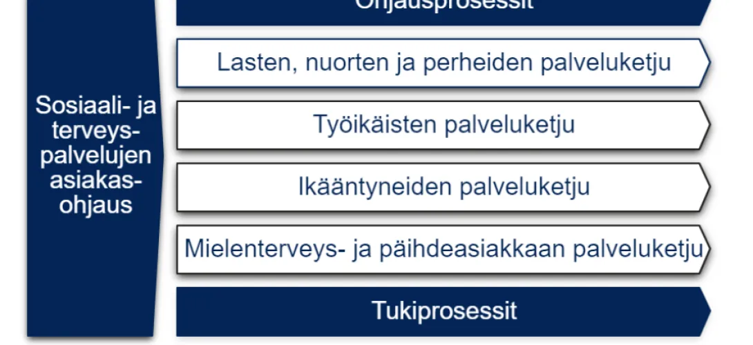 Palveluketjujen ja erikoissairaanhoidon yhdyspintojen kehittäminen Keusotessa