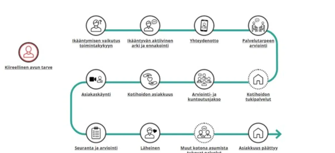 Kotihoidon palvelupolku