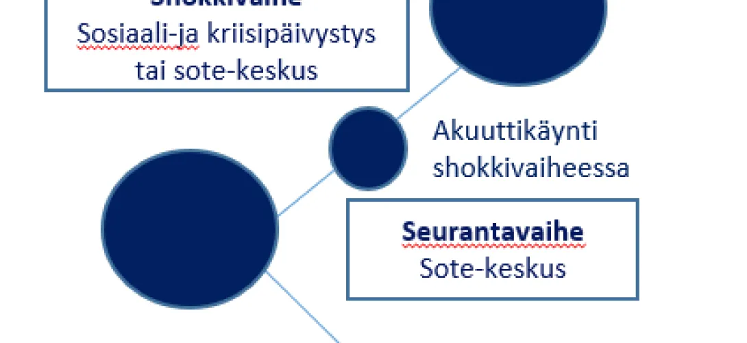 Kriisityö sote-keskuksessa Pohjois-Pohjanmaan hyvinvointialueella