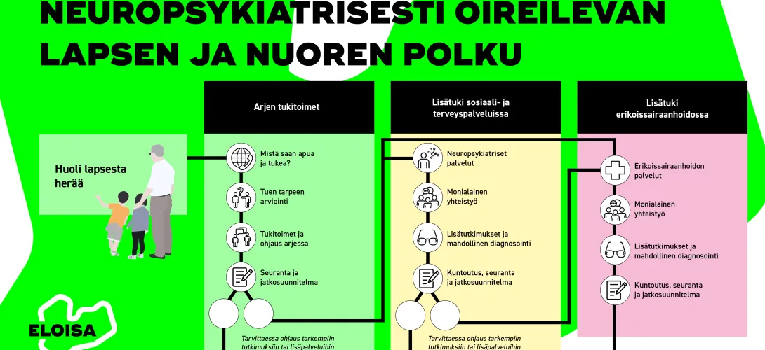 Neurokirjon lasten ja nuorten palvelupolkujen yhtenäistäminen Etelä-Savon hyvinvointialueella