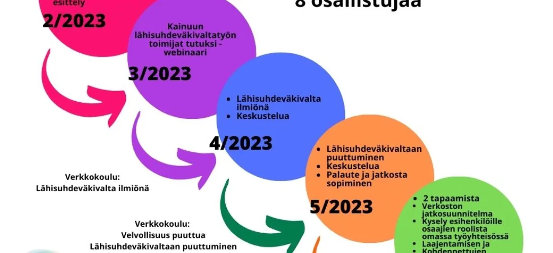 Kainuun lähisuhdeväkivaltatyön osaajaverkosto