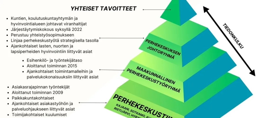 Kainuun perhekeskustyöryhmärakenne