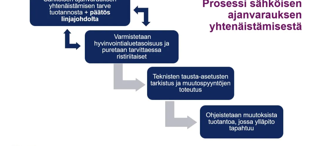 Sähköisen ajanvarauksen yhtenäistämisen prosessimalli Pirkanmaan hyvinvointialueella