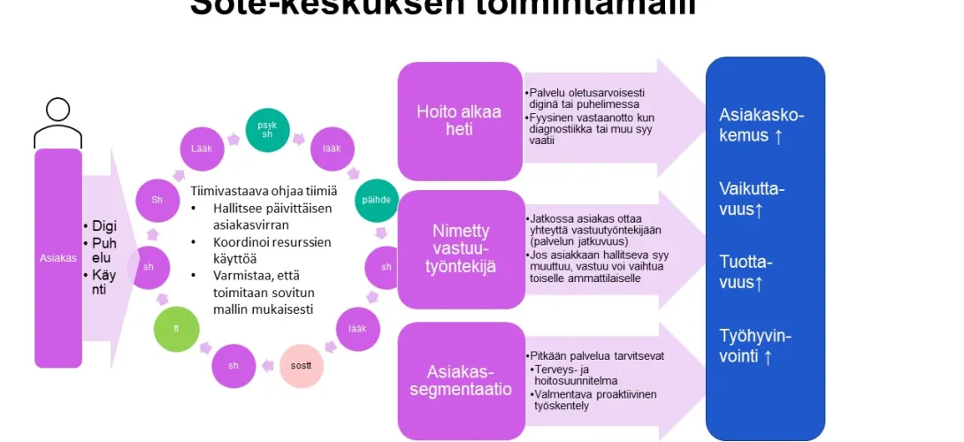 Tiimimalli Satakunnan hyvinvointialueen sote-keskuksissa
