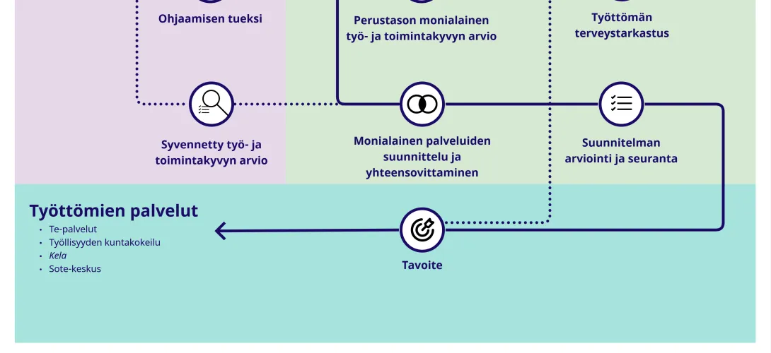 Työttömien työ- ja toimintakyvyn arvioinnin hoito- ja palveluketju sote-keskuksessa Lapin hyvinvointialueella 