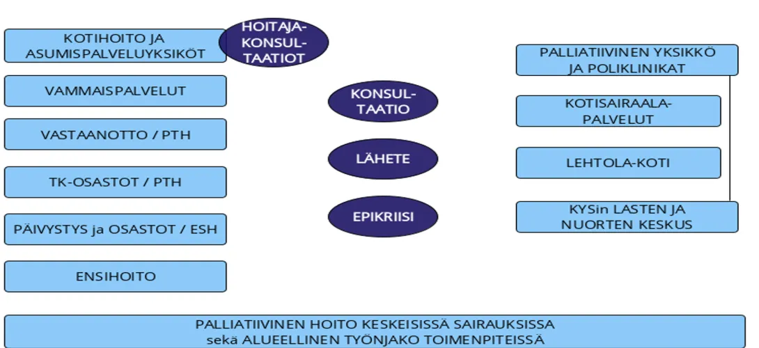 Palliatiivisen hoidon palveluketju Pohjois-Savon hyvinvointialue