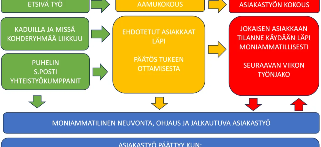 Moniammatillisen jalkautuvan asunnottomuustyön toimintamalli