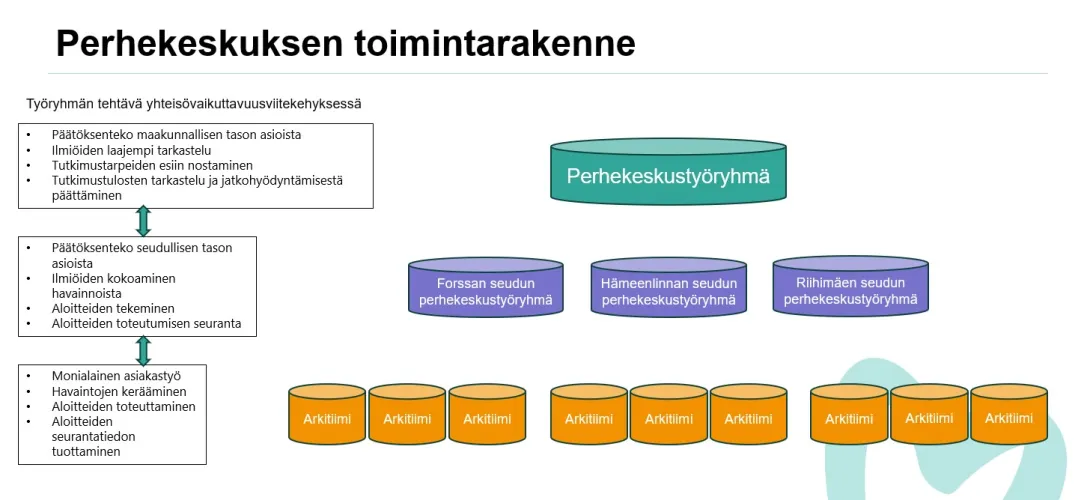 Perhekeskuksen toimintarakenne