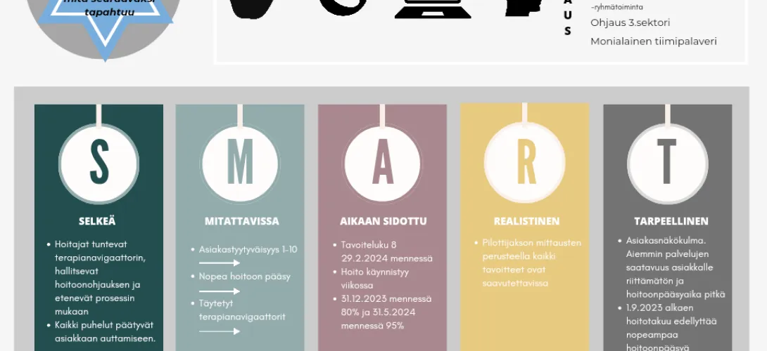 Mielenterveysasiakkaan palvelupolku perusterveydenhuollossa, Sujuvat palvelut -valmennus, Varsinais-Suomen HVA (RRP, P4, I1)