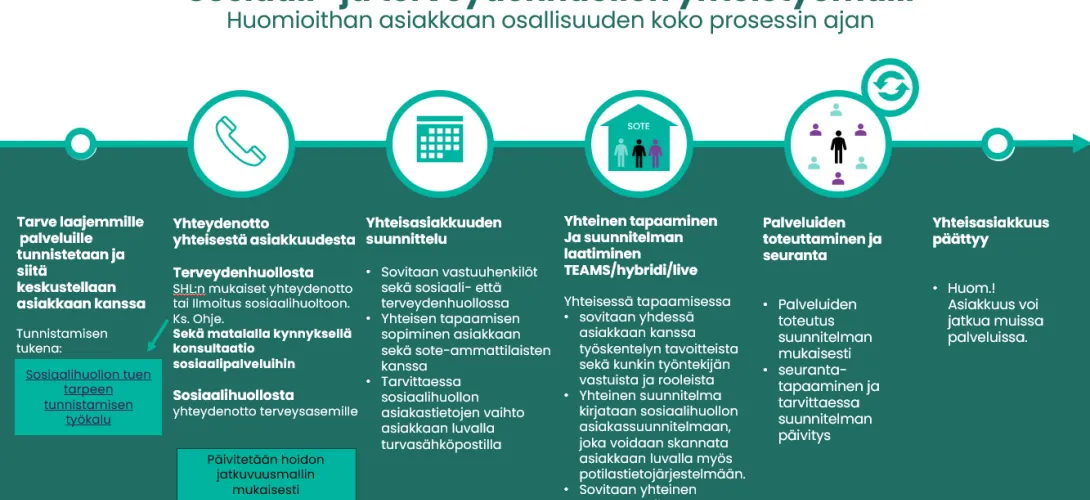 Sosiaali- ja terveydenhuollon yhteistyömalli